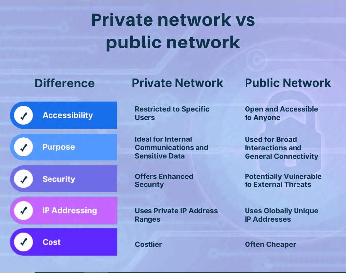 تفاوت شبکه‌های Private با Public 