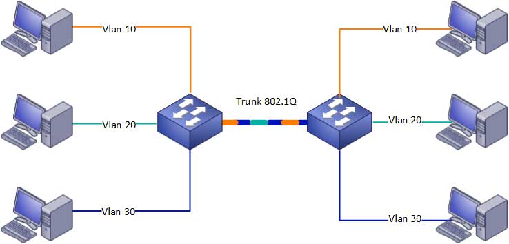 پیکربندی Trunking