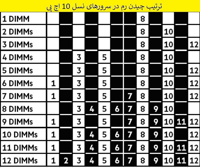 قرار دادن رم در سرورهای HP نسل 10