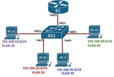 پیکربندی Inter-VLAN Routing