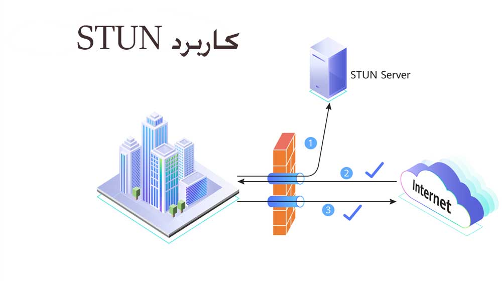 کاربرد STUN و نحوه عملکرد آن به چه صورت است؟ کاربرد STUN